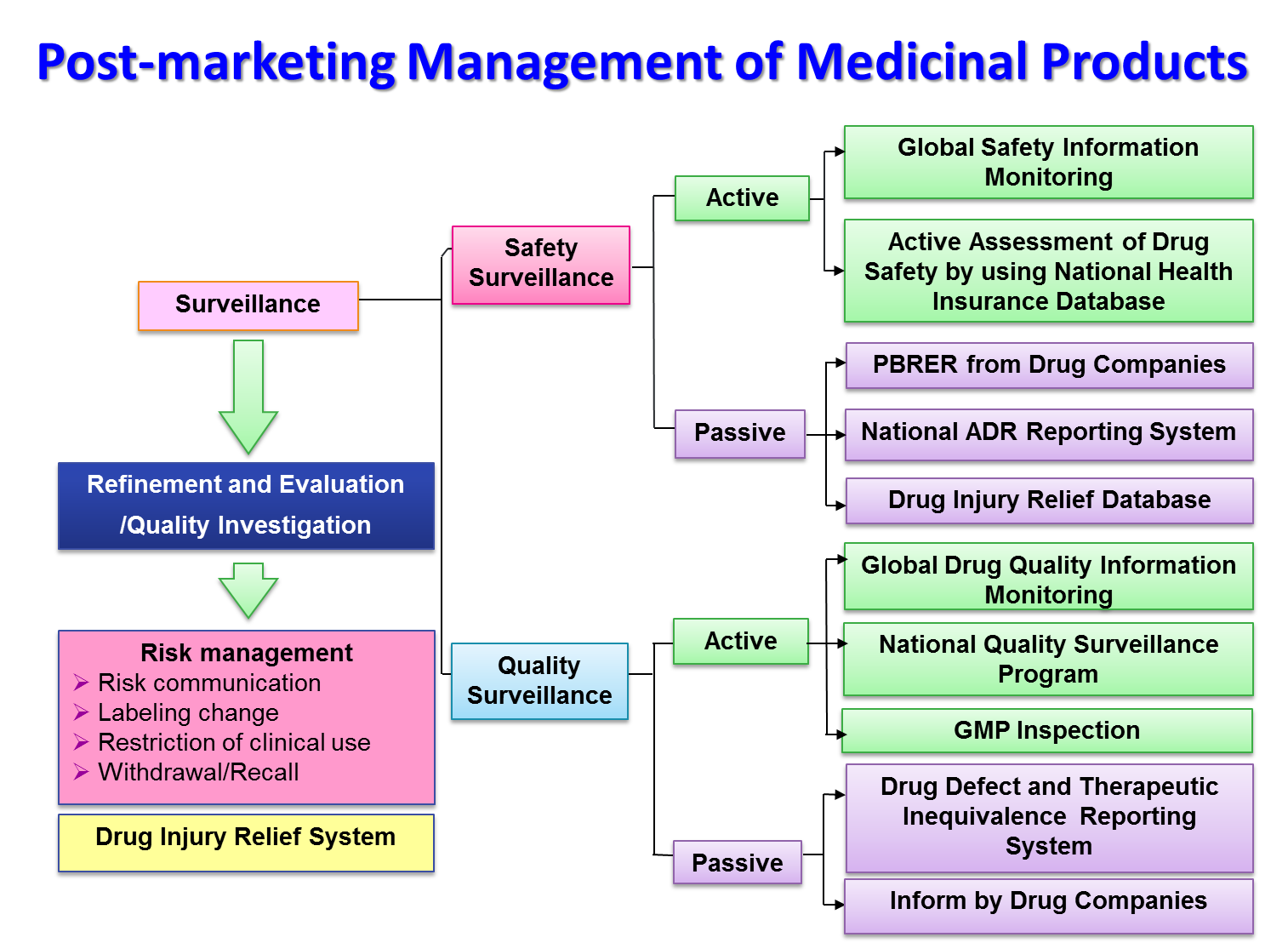 Post-marketing Management of Medicinal Products